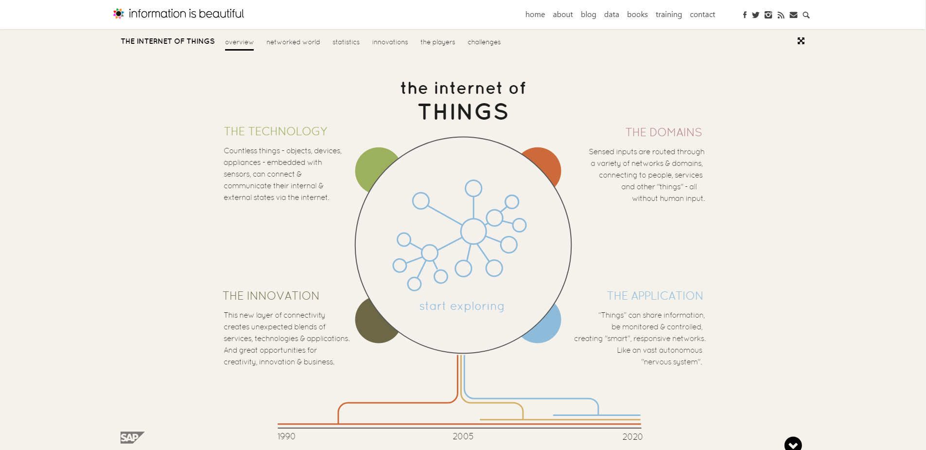 Internet of Things Data Visualisation