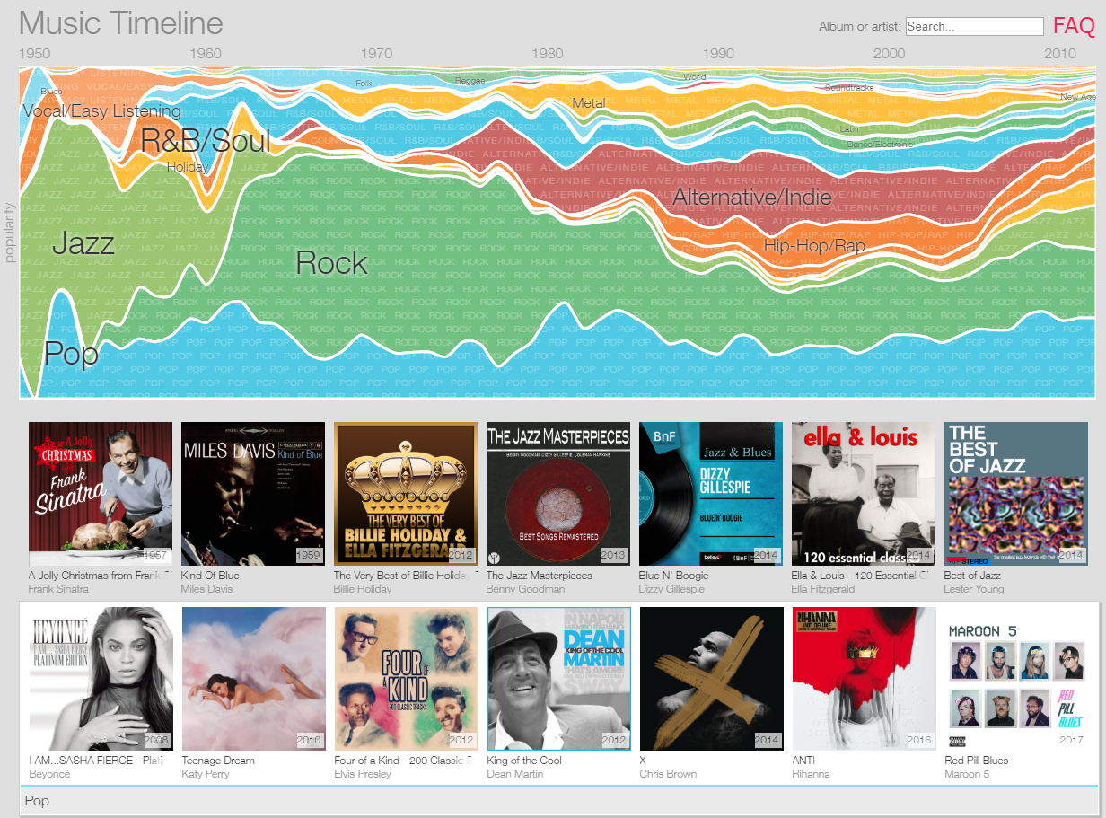 Google Music Timeline Data Visualisation